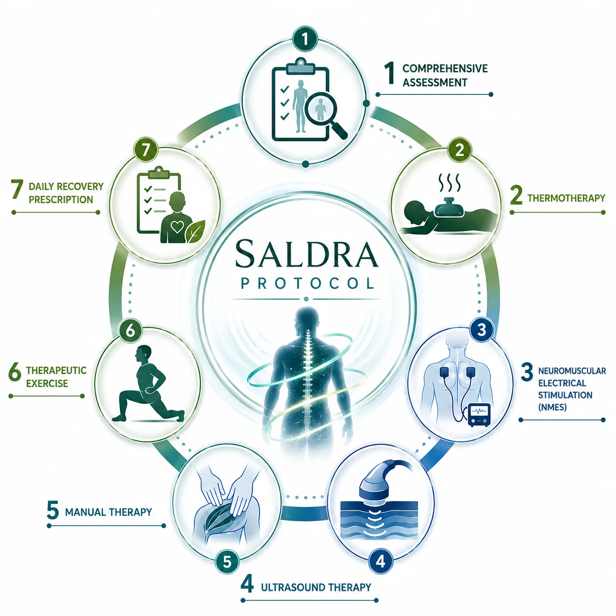 SALDRA ARTUA PROTOCOL — ขั้นตอนการฟื้นฟูอย่างเป็นระบบ